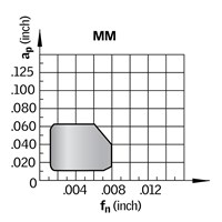 SCMT3(2.5)2-MM GM1125